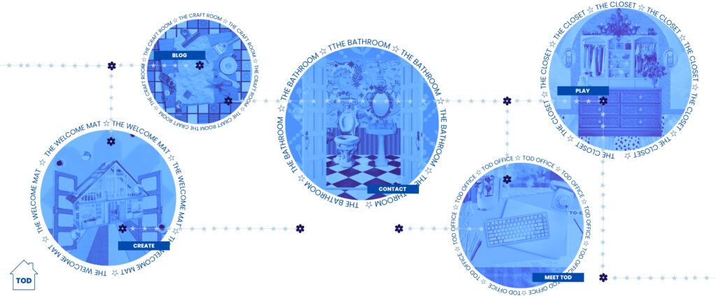 A stylized diagram of the Tara On Demand website layout, showing five circular sections connected by dotted star-lined paths. Each circle represents a different webpage with a corresponding room theme: "The Welcome Mat" (a dollhouse), "The Craft Room" (a quilt and supplies), "The Bathroom" (a floral vintage bathroom), "The Closet" (a chic wardrobe), and "The Office" (a desk setup). Each circle includes its name and a call-to-action button: Create, Blog, Contact, Play, and Meet TOD. The overall design resembles a whimsical, interconnected house map